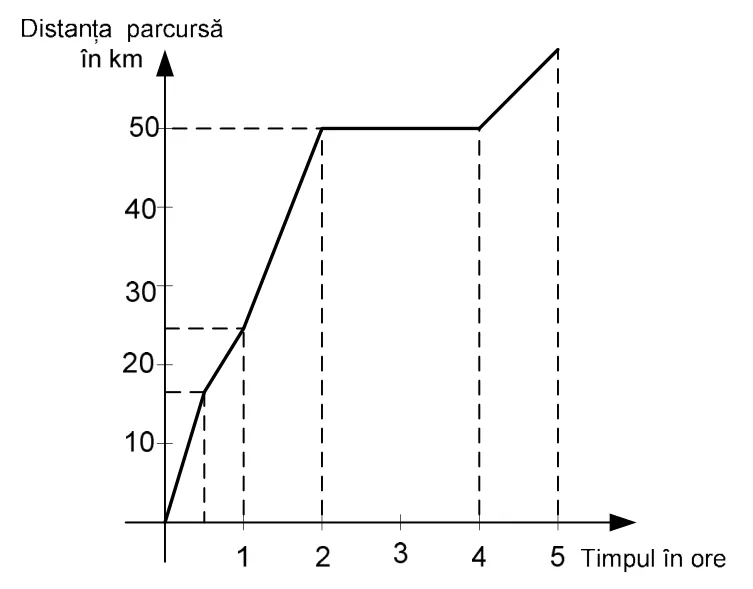 Graficul distanței parcurse (km) în funcție de timp (ore): distanța crește până la 50 km la ora 2, rămâne 50 km între orele 2 și 4, apoi crește din nou până la ora 5.
