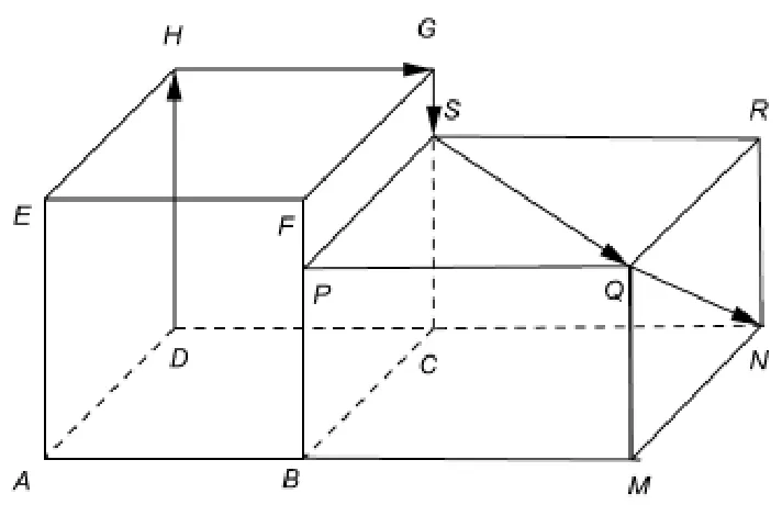 Figura 2: cubul ABCDEFGH alipit de paralelipipedul BMNCPQRS pe fața comună BC; traseul furnicii D → H → G → S → Q → N este marcat cu săgeți.