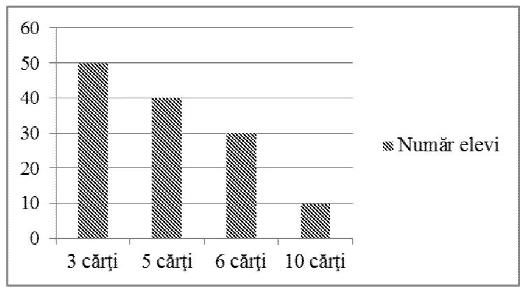 Diagramă cu bare a numărului de elevi după cărțile donate: 3 cărți (50 de elevi), 5 cărți (40), 6 cărți (30), 10 cărți (10).