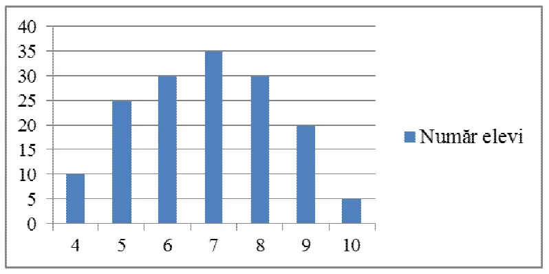 Diagramă cu bare a numărului de elevi pe note: nota 4 (10), nota 5 (25), nota 6 (30), nota 7 (35), nota 8 (30), nota 9 (20), nota 10 (5).