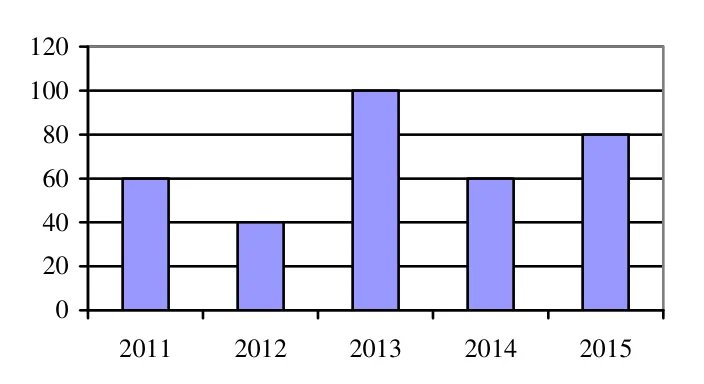 Diagramă cu bare a profitului (mii lei): 2011: 60, 2012: 40, 2013: 100, 2014: 60, 2015: 80.