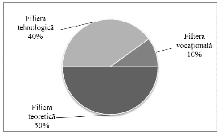 Diagramă circulară: filiera teoretică 50%, filiera tehnologică 40%, filiera vocațională 10%.
