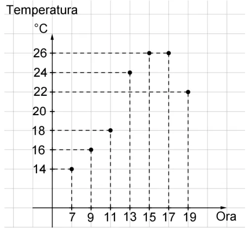 Grafic cu puncte al temperaturii (°C) din două în două ore: ora 7: 14, ora 9: 16, ora 11: 18, ora 13: 24, ora 15: 26, ora 17: 26, ora 19: 22.