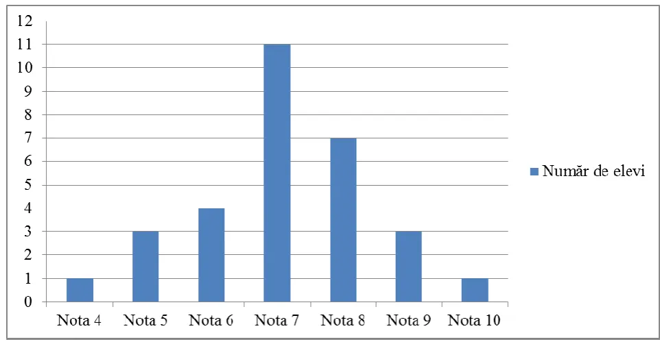 Diagramă cu bare a numărului de elevi pe note: nota 4 (1), nota 5 (3), nota 6 (4), nota 7 (11), nota 8 (7), nota 9 (3), nota 10 (1).
