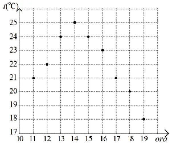 Grafic cu puncte al temperaturii t (°C) în funcție de oră: ora 11: 21, ora 12: 22, ora 13: 24, ora 14: 25, ora 15: 24, ora 16: 23, ora 17: 21, ora 18: 20, ora 19: 18.