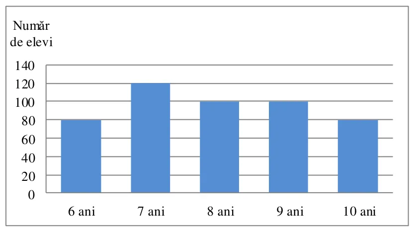 Diagramă: 6 ani, 80 elevi; 7 ani, 120 elevi; 8 ani, 100 elevi; 9 ani, 100 elevi; 10 ani, 80 elevi.