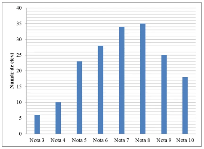Diagramă cu numărul de elevi pe note: nota 3, 6; nota 4, 10; nota 5, 23; nota 6, 28; nota 7, 34; nota 8, 35; nota 9, 25; nota 10, 18.