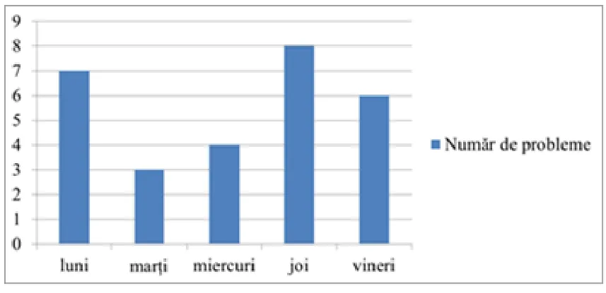 Diagramă cu bare: luni 7 probleme, marți 3, miercuri 4, joi 8 și vineri 6.