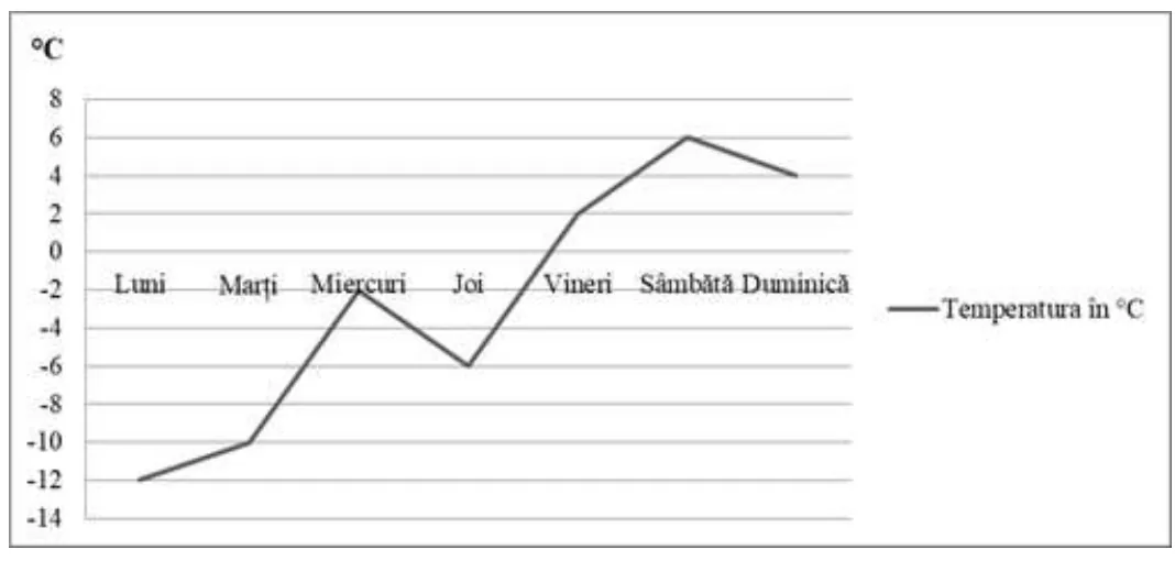 Diagramă a temperaturilor: luni -12 grade C, marți -10, miercuri -2, joi -6, vineri 2, sâmbătă 6, duminică 4.