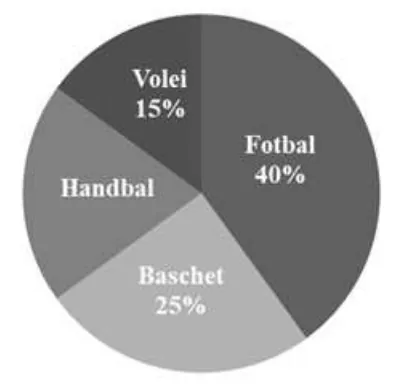 Diagramă circulară: Fotbal 40%, Baschet 25%, Volei 15%; restul sectorului este etichetat Handbal, fără procent imprimat.