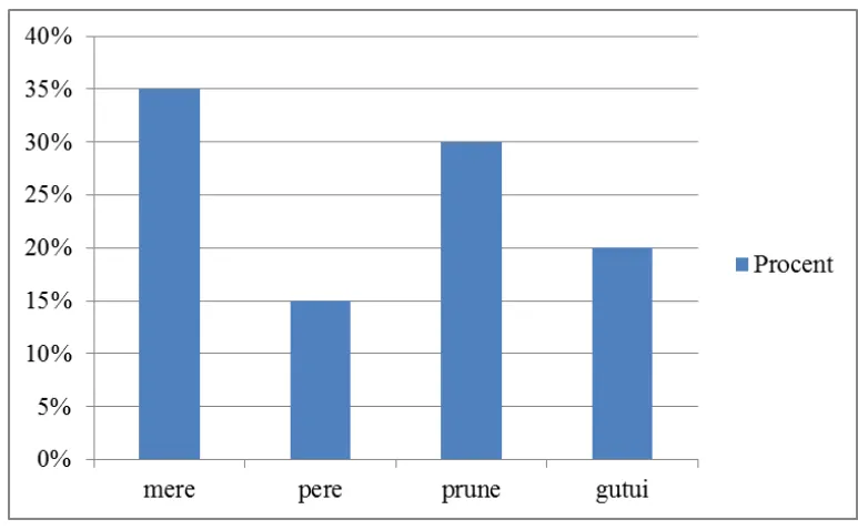 Diagramă cu bare a procentelor: mere 35%, pere 15%, prune 30%, gutui 20%.