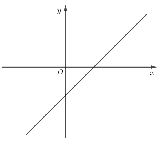 Sistem de axe xOy cu graficul funcției f, o dreaptă crescătoare care taie axa Ox în dreapta originii și axa Oy sub origine.