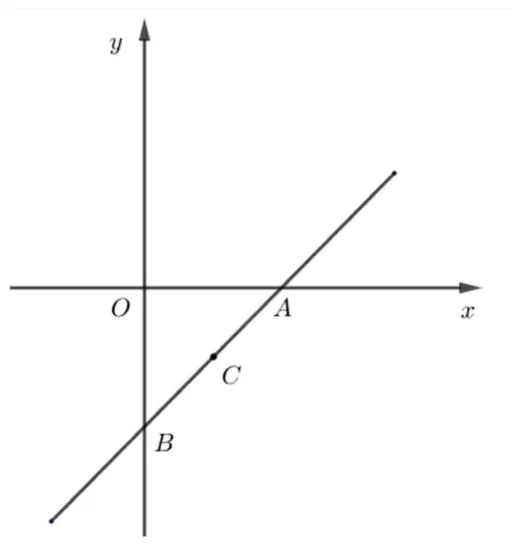 Sistem de axe xOy cu graficul funcției f, o dreaptă crescătoare care taie axa Ox în A și axa Oy în B; C este mijlocul segmentului AB.
