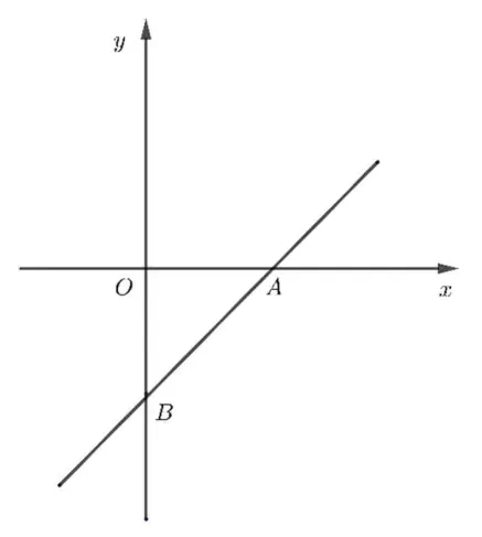 Sistem de axe xOy cu graficul funcției f, o dreaptă crescătoare care taie axa Ox în A, în dreapta originii, și axa Oy în B, sub origine.