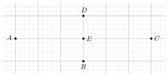 Caroiaj cu punctele A (stânga), E (centru), C (dreapta), D (sus, deasupra lui E) și B (jos, sub E).