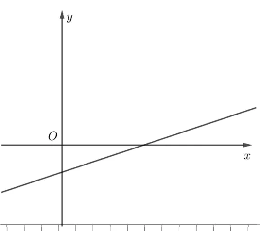 Sistem de axe xOy cu graficul funcției f, o dreaptă crescătoare care taie axa Ox în dreapta originii și axa Oy sub origine.