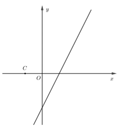 Sistem de axe xOy cu graficul funcției f, o dreaptă crescătoare care taie axa Ox puțin în dreapta originii și axa Oy sub origine; punctul C este marcat pe axa Ox, la stânga originii.