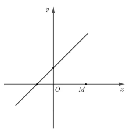 Sistem de axe xOy cu graficul funcției f, o dreaptă crescătoare care taie axa Ox la stânga originii și axa Oy deasupra originii; punctul M este marcat pe axa Ox, în dreapta originii.
