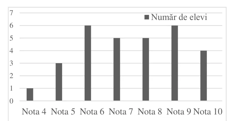 Diagramă cu bare: numărul de elevi pentru fiecare notă: nota 4 (1), nota 5 (3), nota 6 (6), nota 7 (5), nota 8 (5), nota 9 (6), nota 10 (4); axa verticală gradată de la 0 la 7.