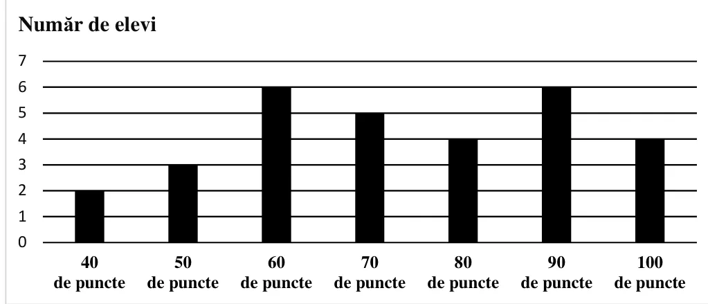 Diagramă cu bare: numărul de elevi pentru fiecare punctaj: 40 de puncte (2), 50 (3), 60 (6), 70 (5), 80 (4), 90 (6), 100 (4); axa verticală gradată de la 0 la 7.