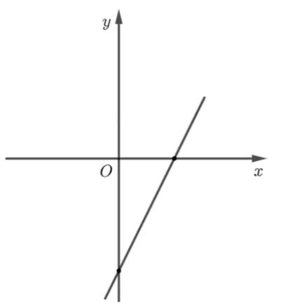 Sistem de axe xOy cu graficul funcției f, o dreaptă crescătoare care taie axa Ox în dreapta originii și axa Oy sub origine.