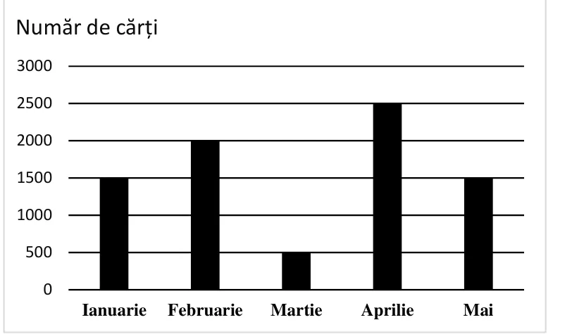 Diagramă cu bare: numărul de cărți vândute în ianuarie (1500), februarie (2000), martie (500), aprilie (2500) și mai (1500); axa verticală gradată din 500 în 500, de la 0 la 3000.