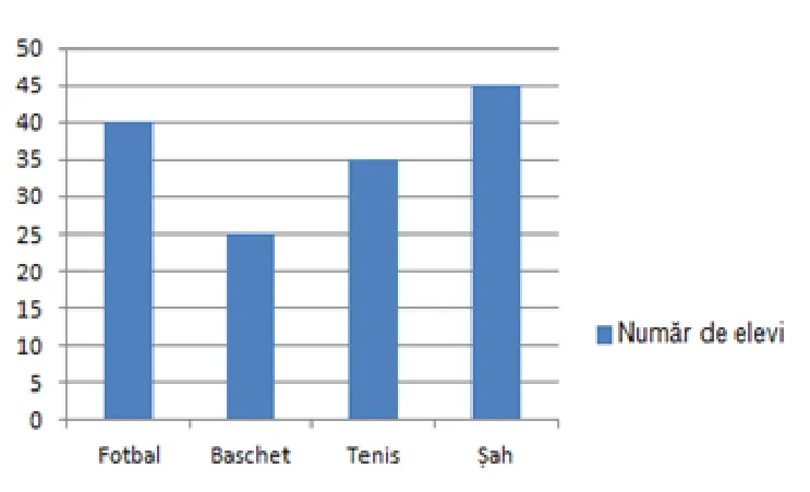 Diagramă cu bare: numărul de elevi pentru fiecare sport: fotbal (40), baschet (25), tenis (35), șah (45); axa verticală gradată din 5 în 5, de la 0 la 50.