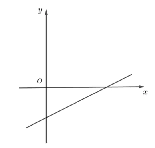 Sistem de axe xOy cu graficul funcției f, o dreaptă crescătoare care taie axa Ox în dreapta originii și axa Oy sub origine.